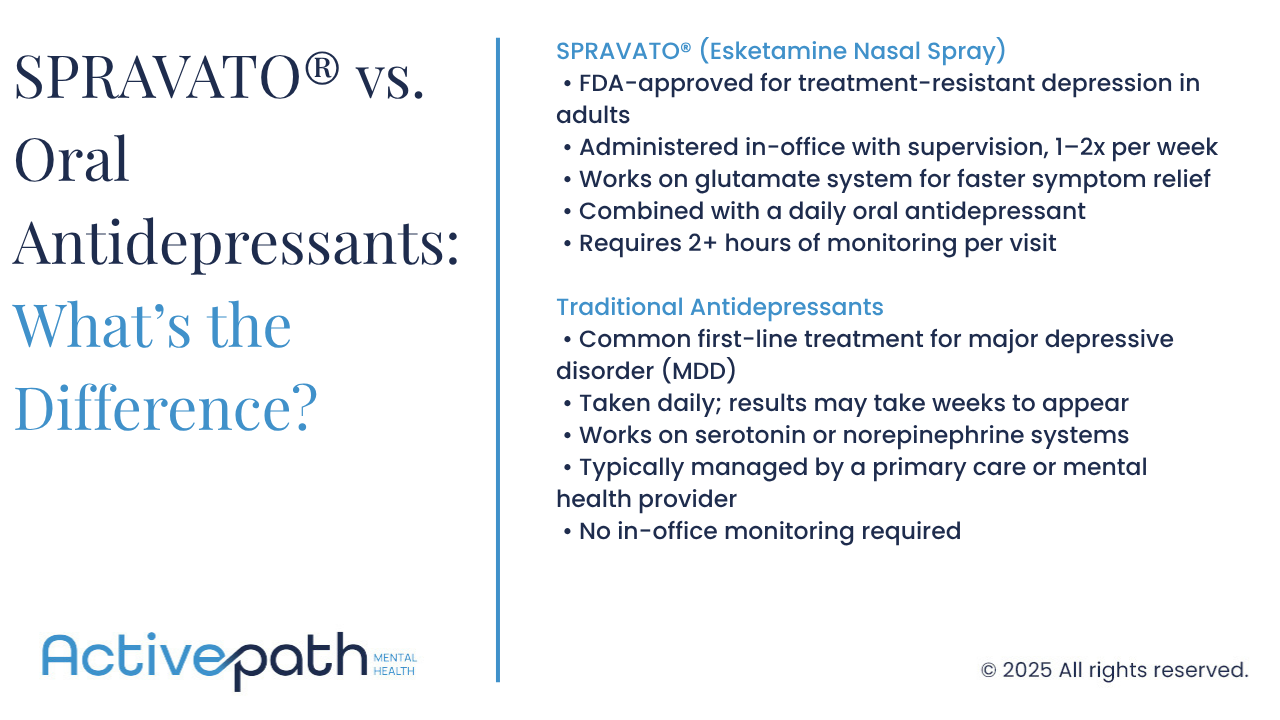 Comparison chart of SPRAVATO® (a nasal spray for treatment-resistant depression) and traditional oral antidepressants, listing differences in administration, onset, monitoring, and treatment requirements.